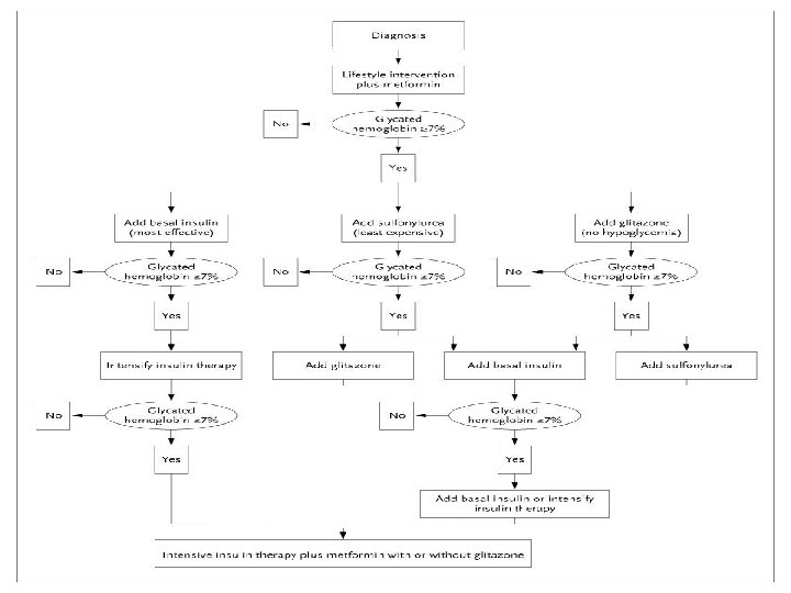 Metabolic Management of Type 2 Diabetes Nathan D. N Engl J Med 2006; 355: