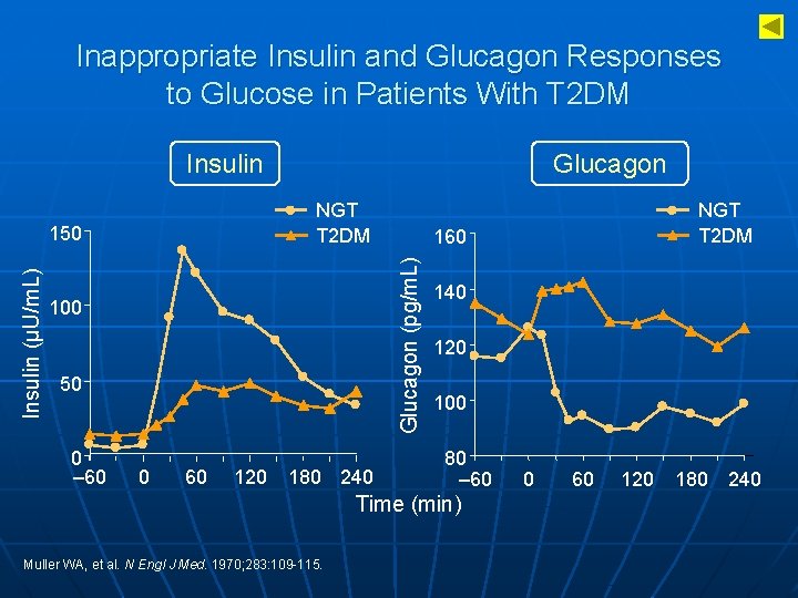 Inappropriate Insulin and Glucagon Responses to Glucose in Patients With T 2 DM Insulin