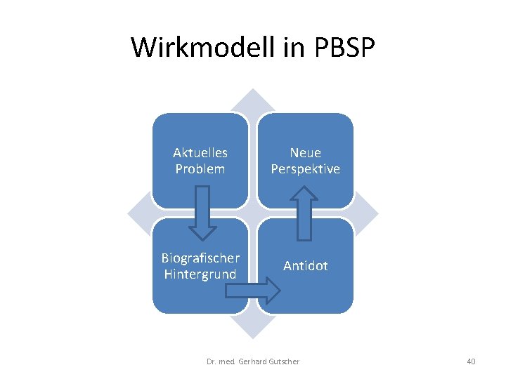 Wirkmodell in PBSP Aktuelles Problem Neue Perspektive Biografischer Hintergrund Antidot Dr. med. Gerhard Gutscher