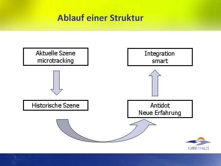 Ablauf einer Struktur Aktuelle Szene microtracking Integration smart Historische Szene Antidot Neue Erfahrung 