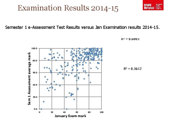 Examination Results 2014 -15 Semester 1 e-Assessment Test Results versus Jan Examination results 2014