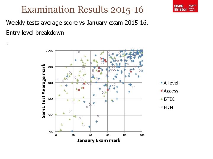 Examination Results 2015 -16 Weekly tests average score vs January exam 2015 -16. Entry