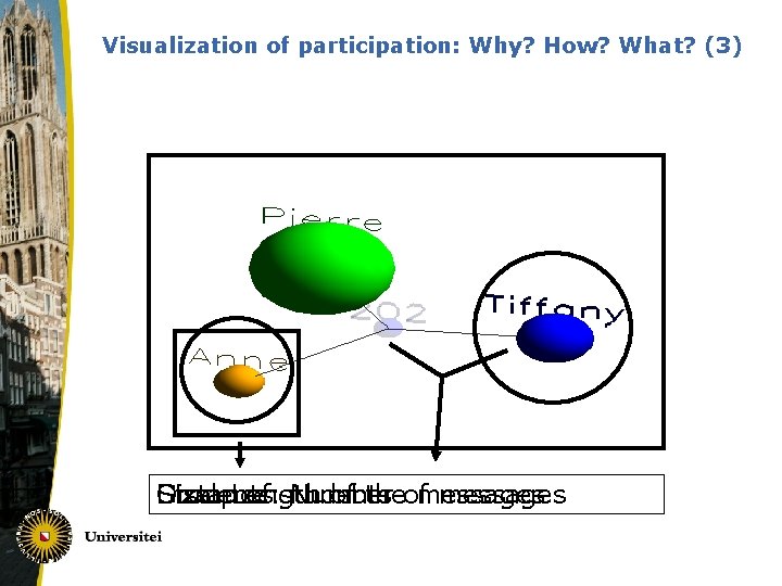 Visualization of participation: Why? How? What? (3) Distance: Size: Group Students Length of students