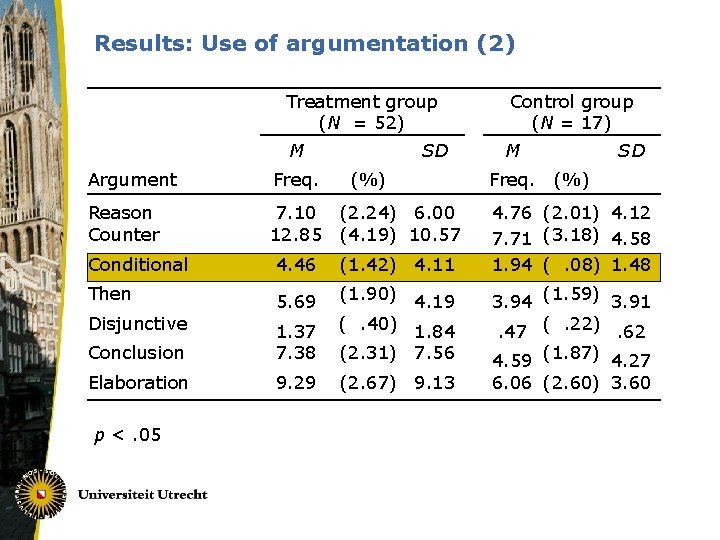 Results: Use of argumentation (2) Treatment group (N = 52) Control group (N =