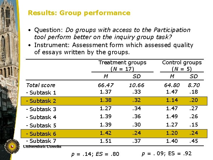 Results: Group performance • Question: Do groups with access to the Participation tool perform
