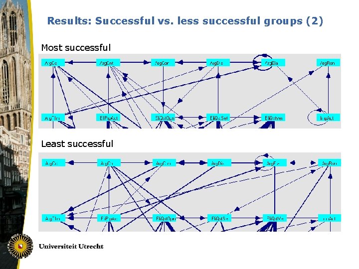 Results: Successful vs. less successful groups (2) Most successful Least successful 
