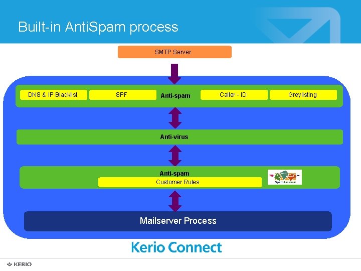 Built-in Anti. Spam process SMTP Server DNS & IP Blacklist SPF Anti-spam Anti-virus Anti-spam