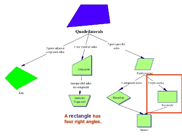 A rectangle has four right angles. 