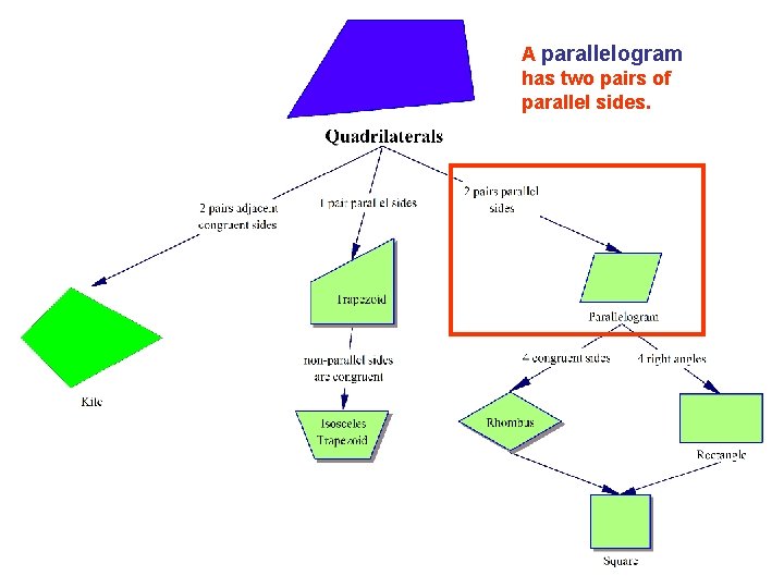 A parallelogram has two pairs of parallel sides. 