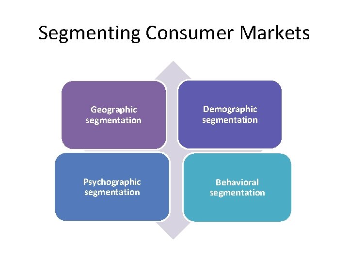 Segmenting Consumer Markets Geographic segmentation Psychographic segmentation Demographic segmentation Behavioral segmentation 