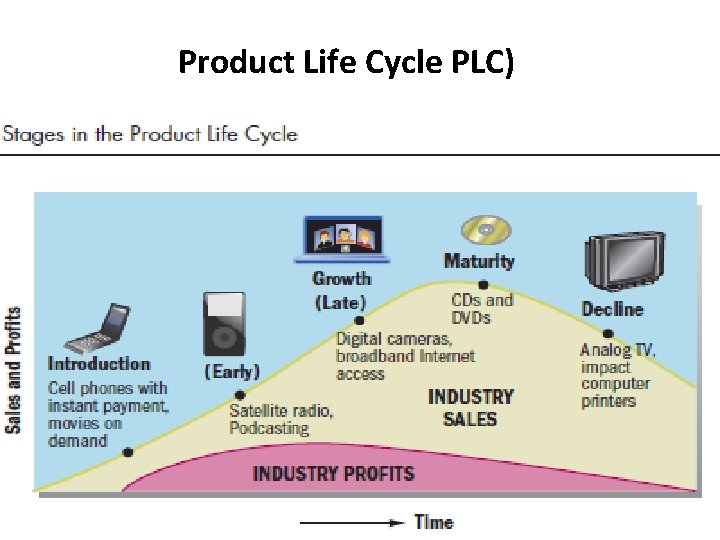 Product Life Cycle PLC) 