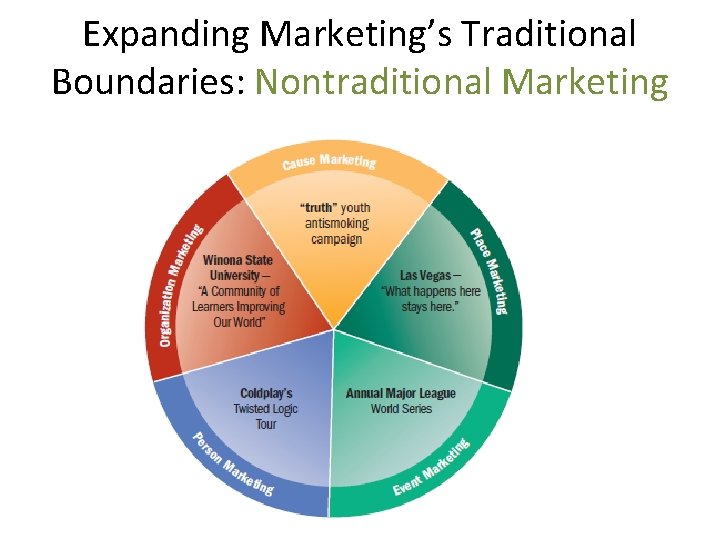 Expanding Marketing’s Traditional Boundaries: Nontraditional Marketing 