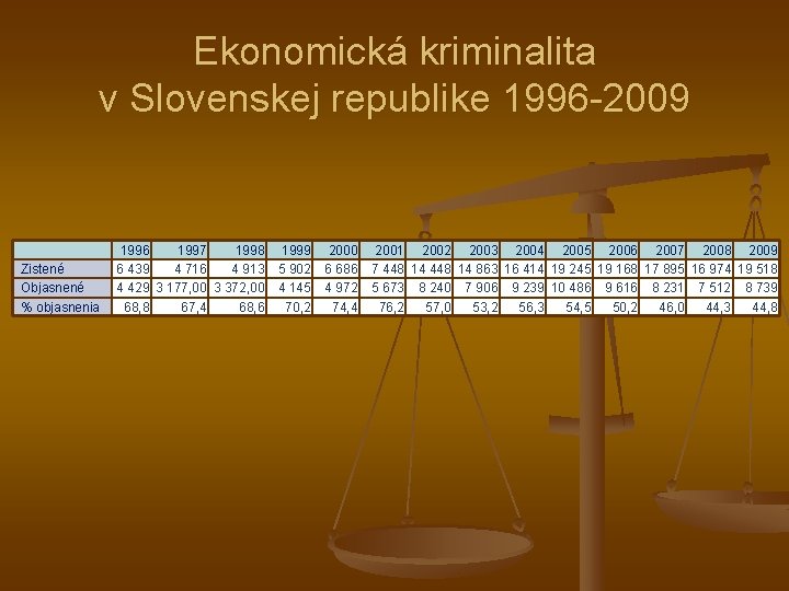 Ekonomická kriminalita v Slovenskej republike 1996 -2009 1996 1997 1998 Zistené 6 439 4