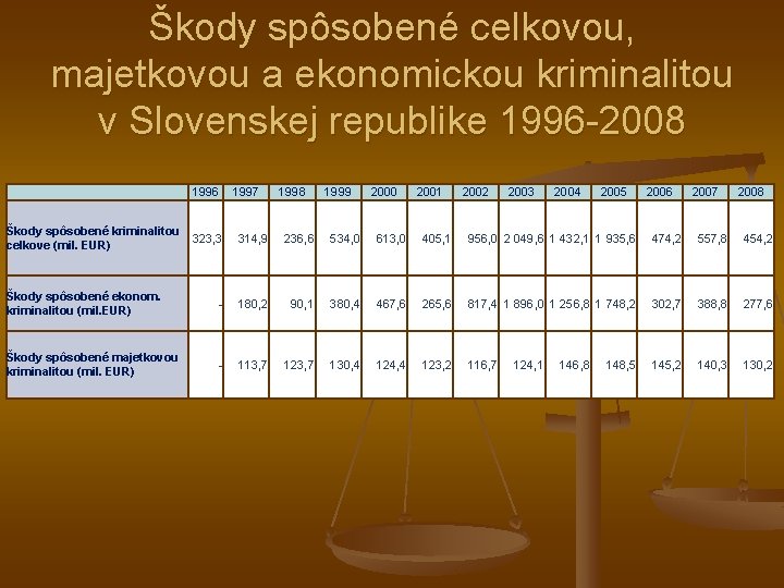 Škody spôsobené celkovou, majetkovou a ekonomickou kriminalitou v Slovenskej republike 1996 -2008 Škody spôsobené