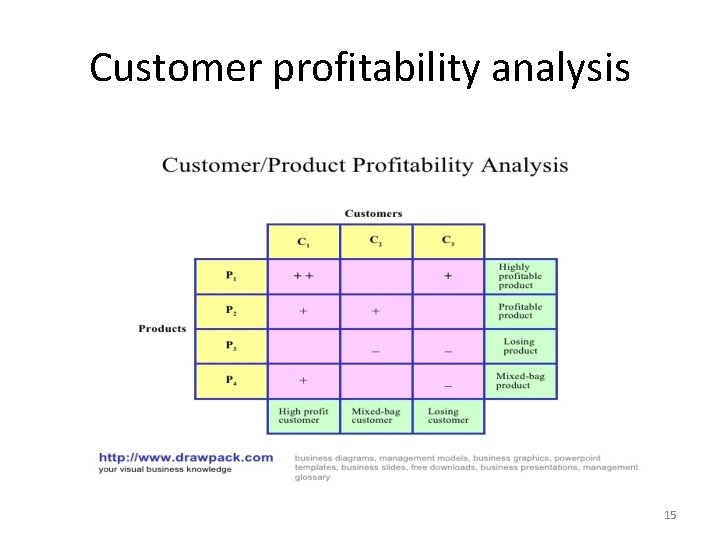 Customer profitability analysis 15 