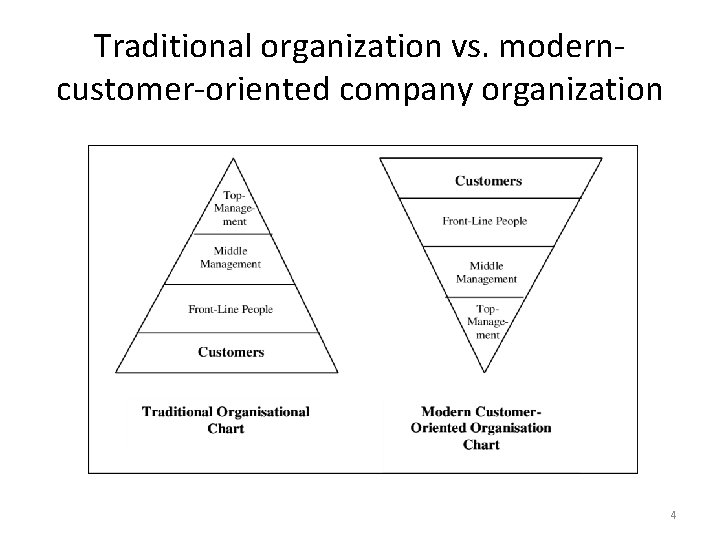 Traditional organization vs. moderncustomer-oriented company organization 4 