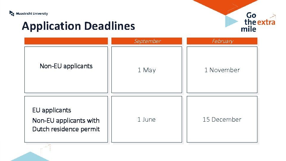 Application Deadlines Non-EU applicants with Dutch residence permit September February 1 May 1 November