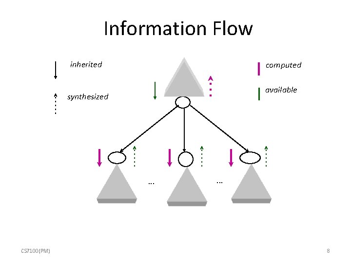 Information Flow inherited computed available synthesized . . . CS 7100(PM) . . .