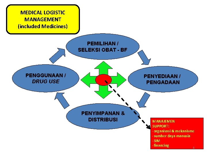 MEDICAL LOGISTIC MANAGEMENT MANAJEMEN LOGISTIK (included Medicines) MEDIS / BARANG FARMASI PEMILIHAN / SELEKSI