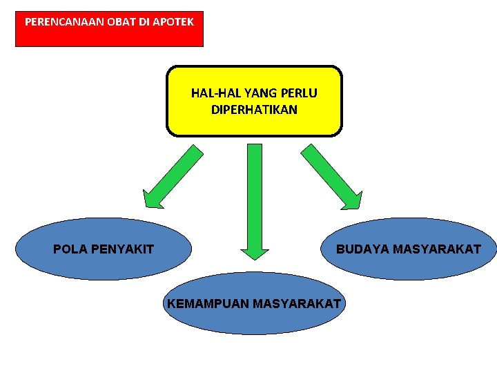 PERENCANAAN OBAT DI APOTEK HAL-HAL YANG PERLU DIPERHATIKAN POLA PENYAKIT BUDAYA MASYARAKAT KEMAMPUAN MASYARAKAT