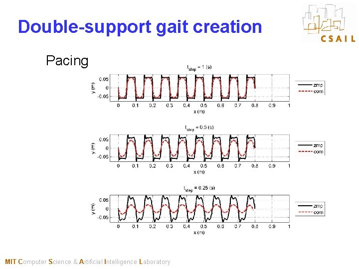 Double-support gait creation Pacing MIT Computer Science & Artificial Intelligence Laboratory 