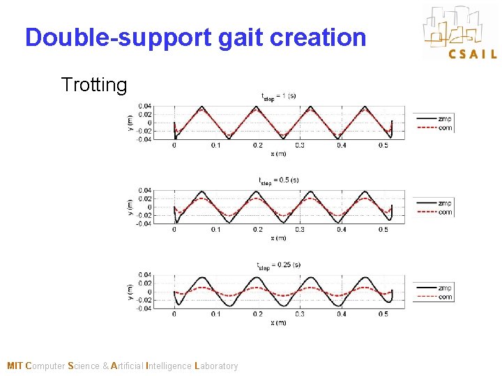 Double-support gait creation Trotting MIT Computer Science & Artificial Intelligence Laboratory 