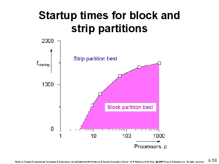 Startup times for block and strip partitions Slides for Parallel Programming Techniques & Applications