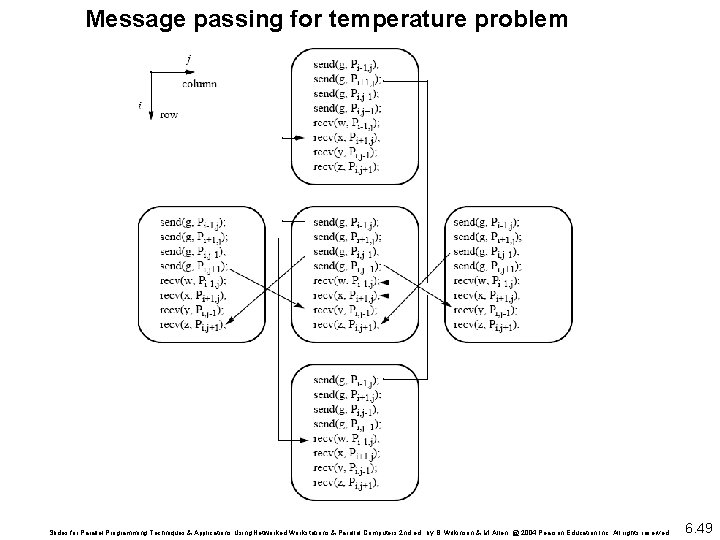 Message passing for temperature problem Slides for Parallel Programming Techniques & Applications Using Networked