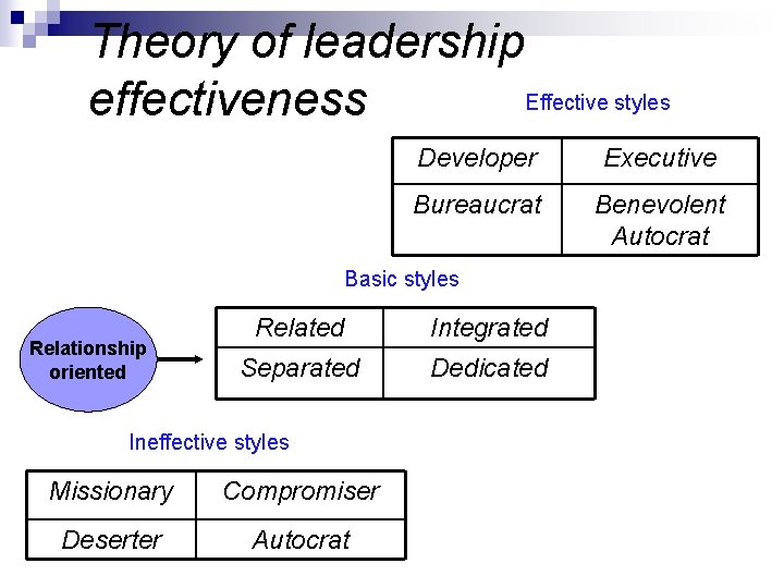 Theory of leadership Effective styles effectiveness Developer Executive Bureaucrat Benevolent Autocrat Basic styles Relationship