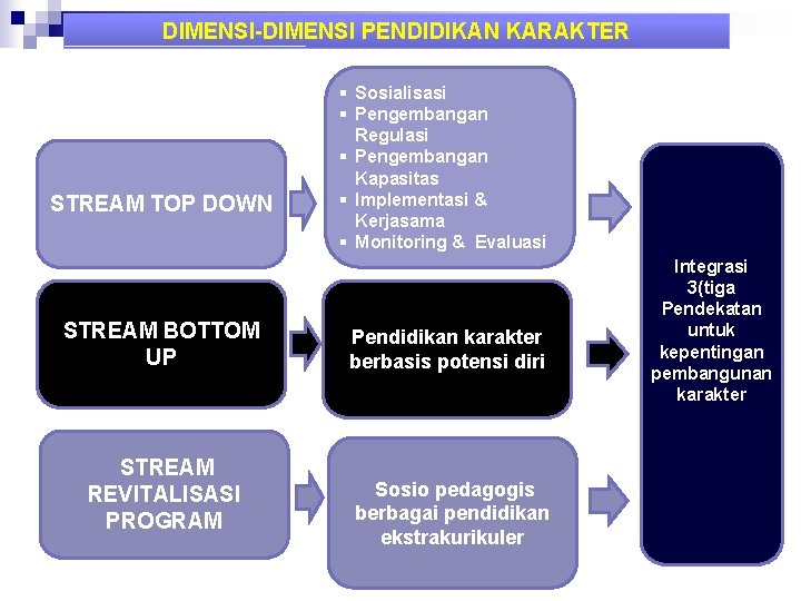 DIMENSI-DIMENSI PENDIDIKAN KARAKTER STREAM TOP DOWN STREAM BOTTOM UP STREAM REVITALISASI PROGRAM § Sosialisasi