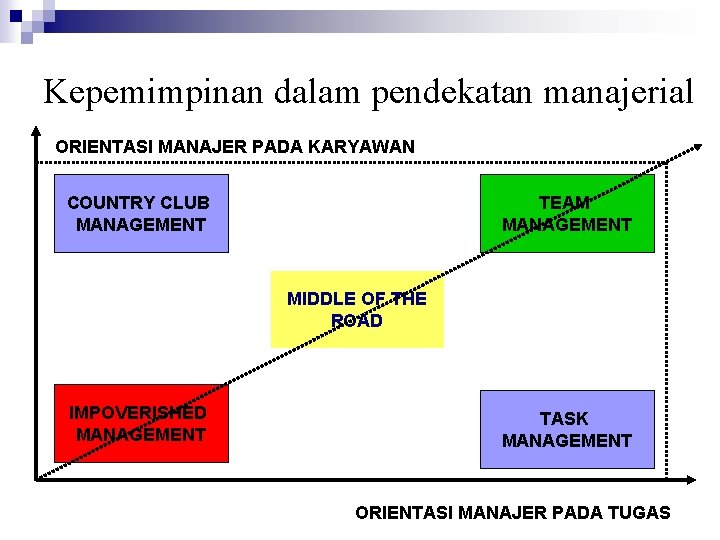 Kepemimpinan dalam pendekatan manajerial ORIENTASI MANAJER PADA KARYAWAN COUNTRY CLUB MANAGEMENT TEAM MANAGEMENT MIDDLE