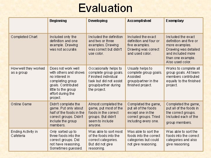 Evaluation Beginning Developing Accomplished Exemplary Completed Chart Included only the definition and one example.