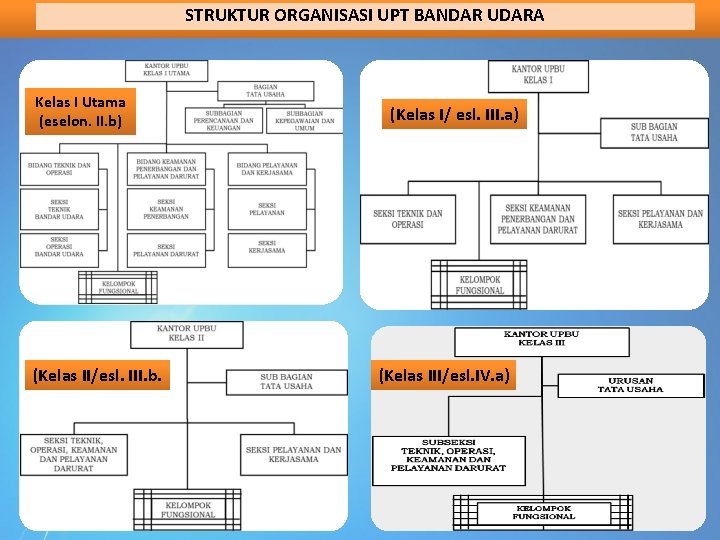 STRUKTUR ORGANISASI UPT BANDAR UDARA Kelas I Utama (eselon. II. b) (Kelas II/esl. III.