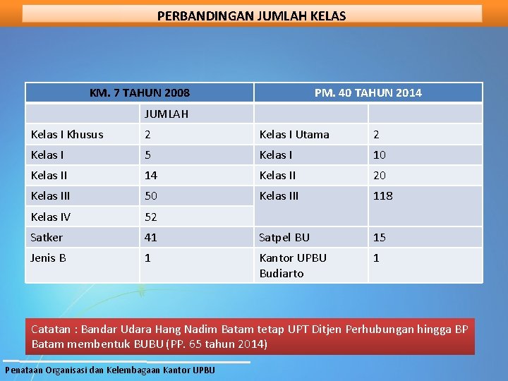 PERBANDINGAN JUMLAH KELAS KM. 7 TAHUN 2008 PM. 40 TAHUN 2014 JUMLAH Kelas I