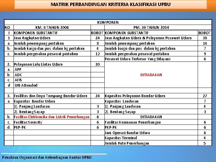 MATRIK PERBANDINGAN KRITERIA KLASIFIKASI UPBU KOMPONEN NO I 1 a. b. c. KM. 6