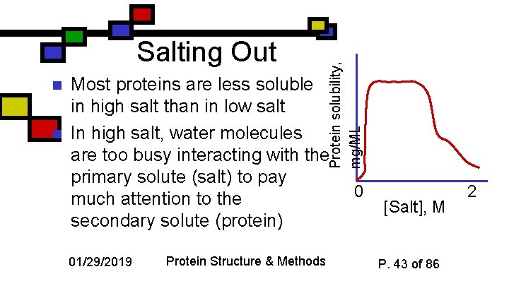 n n Protein solubility, mg/ML Salting Out Most proteins are less soluble in high