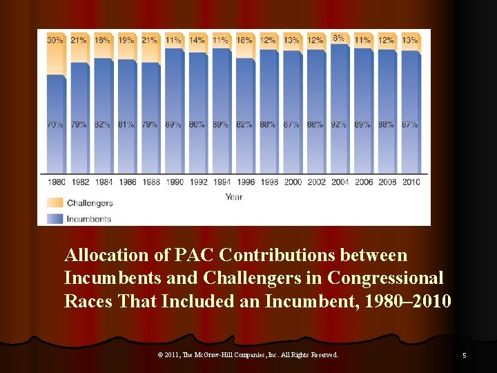 Allocation of PAC Contributions between Incumbents and Challengers in Congressional Races That Included an