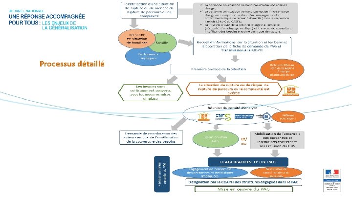 Processus détaillé 7 