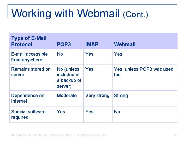 Working with Webmail (Cont. ) Type of E-Mail Protocol POP 3 IMAP Webmail E-mail