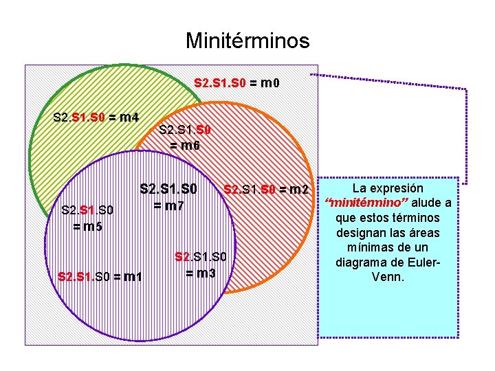 Minitérminos S 2. S 1. S 0 = m 0 S 2. S 1.
