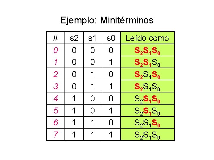 Ejemplo: Minitérminos # 0 1 2 3 4 5 6 7 s 2 0