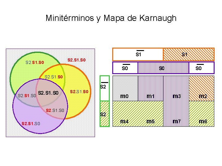 Minitérminos y Mapa de Karnaugh S 1 S 2. S 1. S 0 S