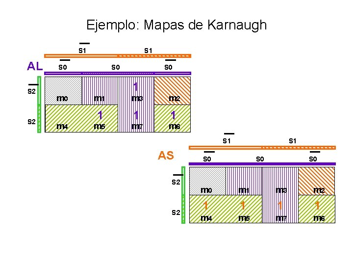 Ejemplo: Mapas de Karnaugh S 1 AL S 2 S 0 m 0 m
