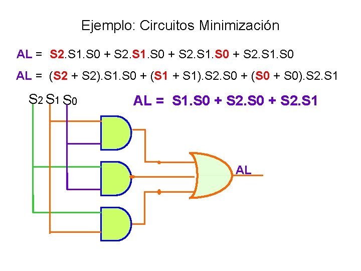 Ejemplo: Circuitos Minimización AL = S 2. S 1. S 0 + S 2.