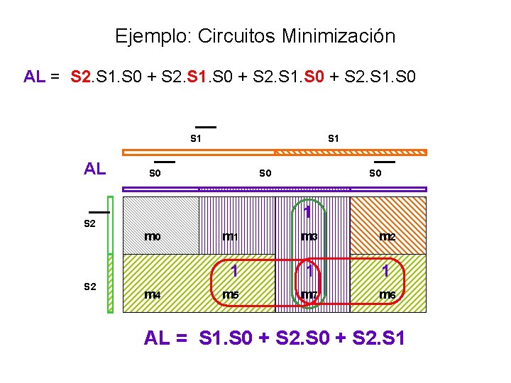 Ejemplo: Circuitos Minimización AL = S 2. S 1. S 0 + S 2.