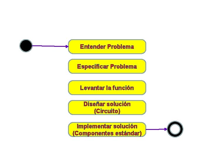 Entender Problema Especificar Problema Levantar la función Diseñar solución (Circuito) Implementar solución (Componentes estándar)
