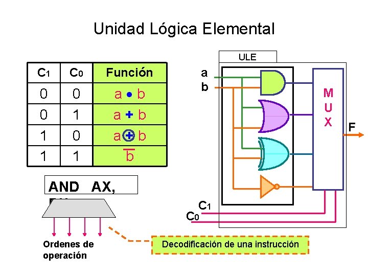 Unidad Lógica Elemental ULE C 1 C 0 Función 0 0 1 1 0