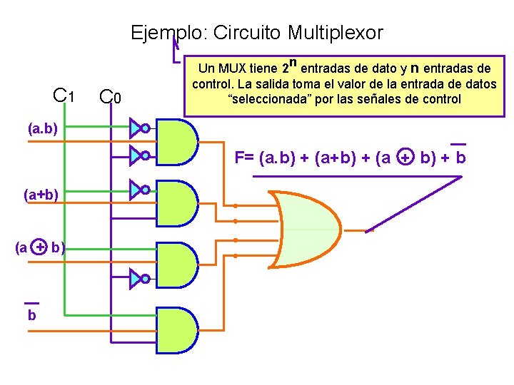 Ejemplo: Circuito Multiplexor C 1 C 0 Un MUX tiene 2 n entradas de