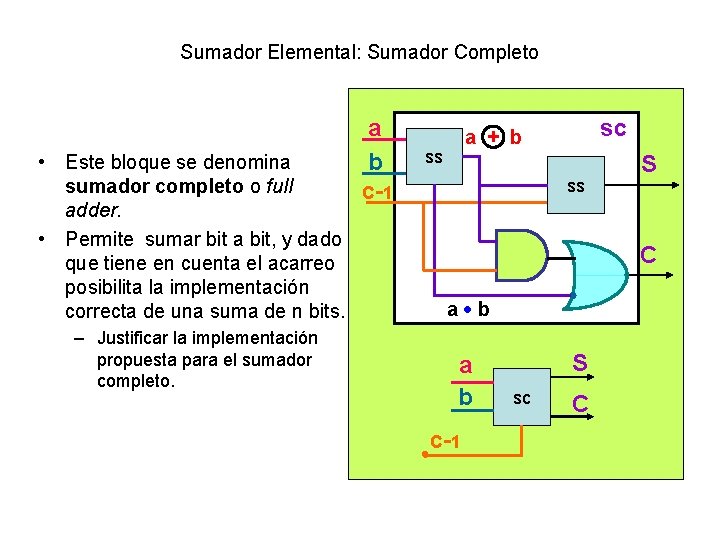 Sumador Elemental: Sumador Completo • Este bloque se denomina sumador completo o full adder.