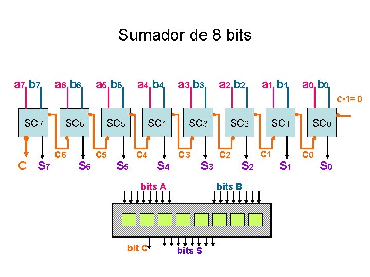 Sumador de 8 bits a 7 b 7 a 6 b 6 a 5
